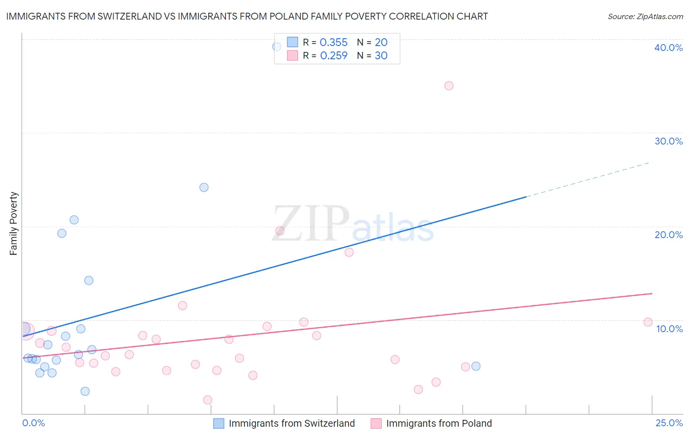 Immigrants from Switzerland vs Immigrants from Poland Family Poverty