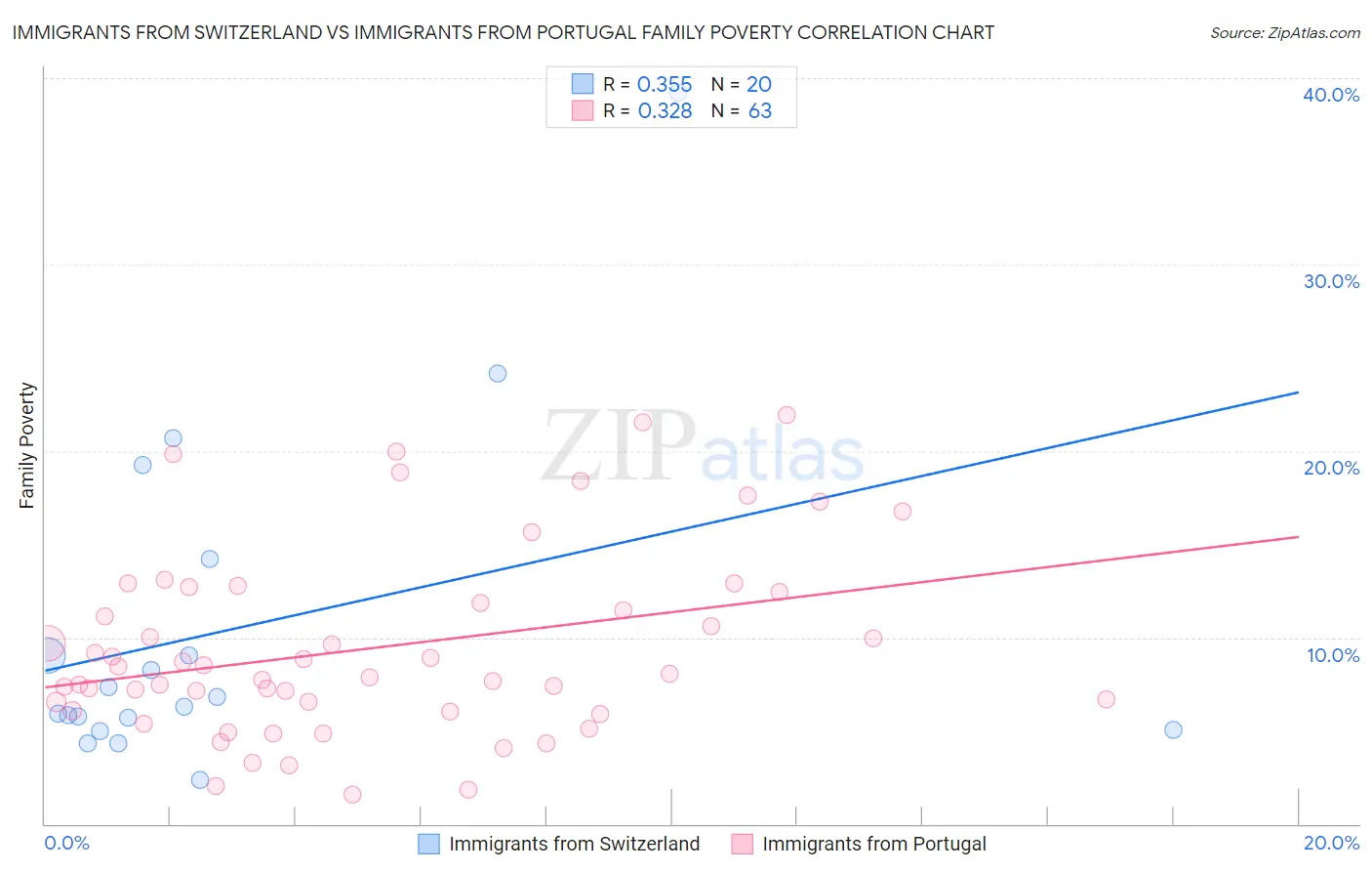 Immigrants from Switzerland vs Immigrants from Portugal Family Poverty