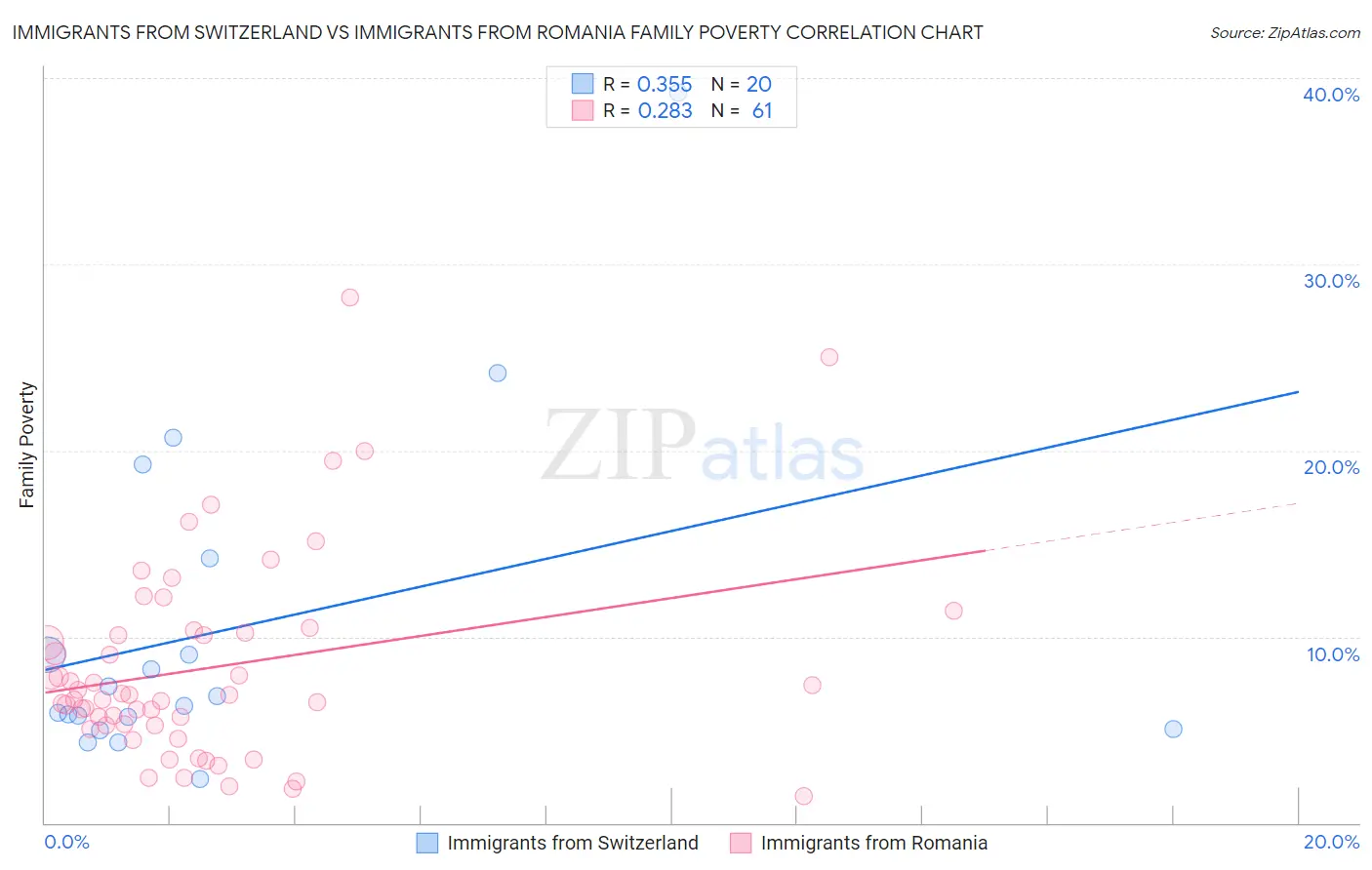 Immigrants from Switzerland vs Immigrants from Romania Family Poverty