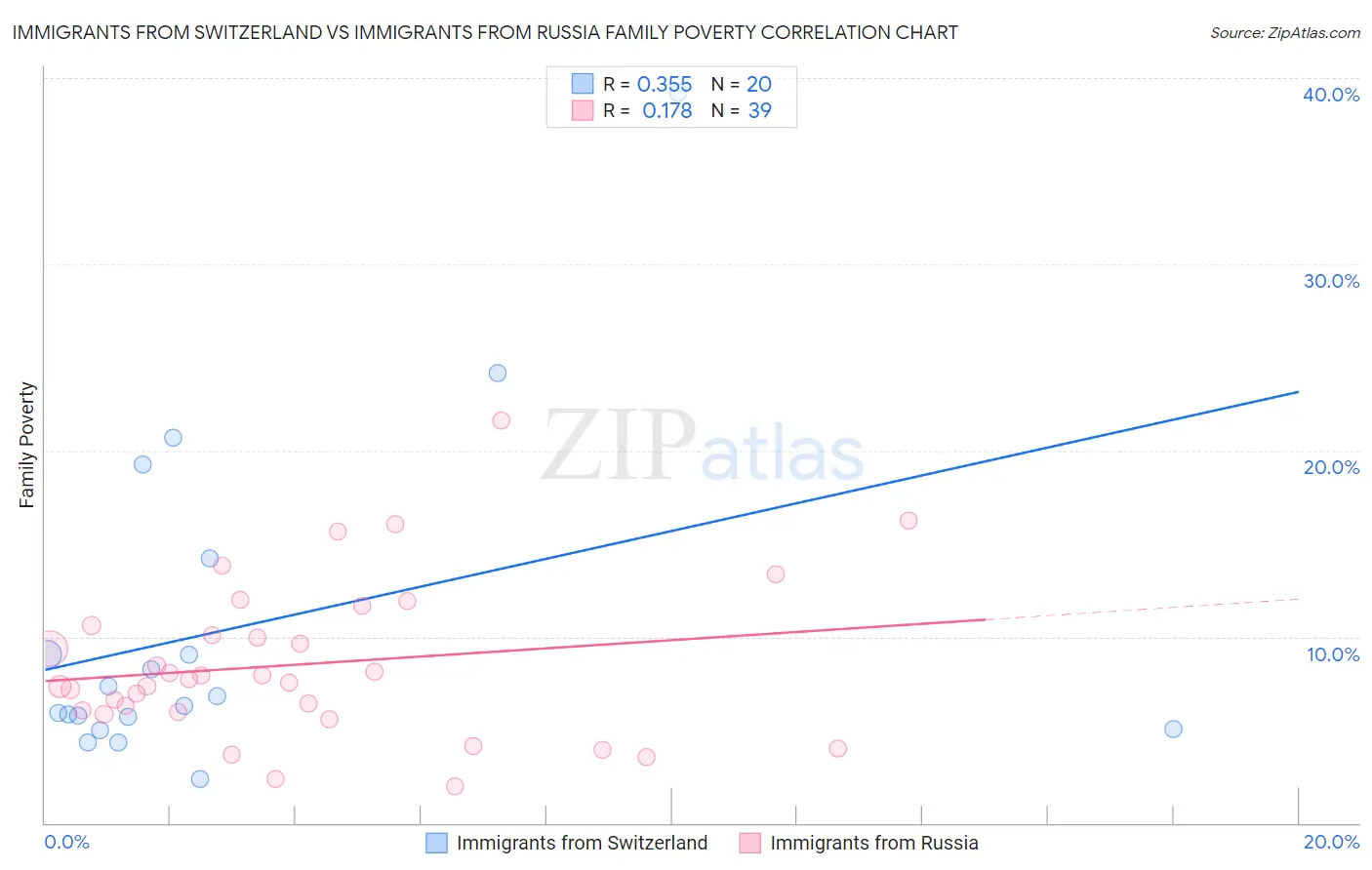 Immigrants from Switzerland vs Immigrants from Russia Family Poverty