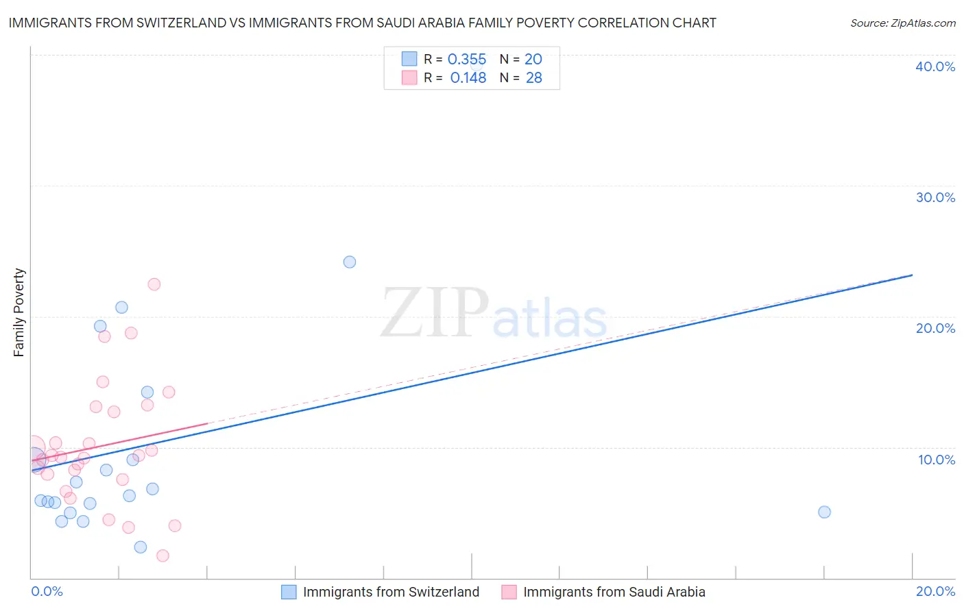 Immigrants from Switzerland vs Immigrants from Saudi Arabia Family Poverty