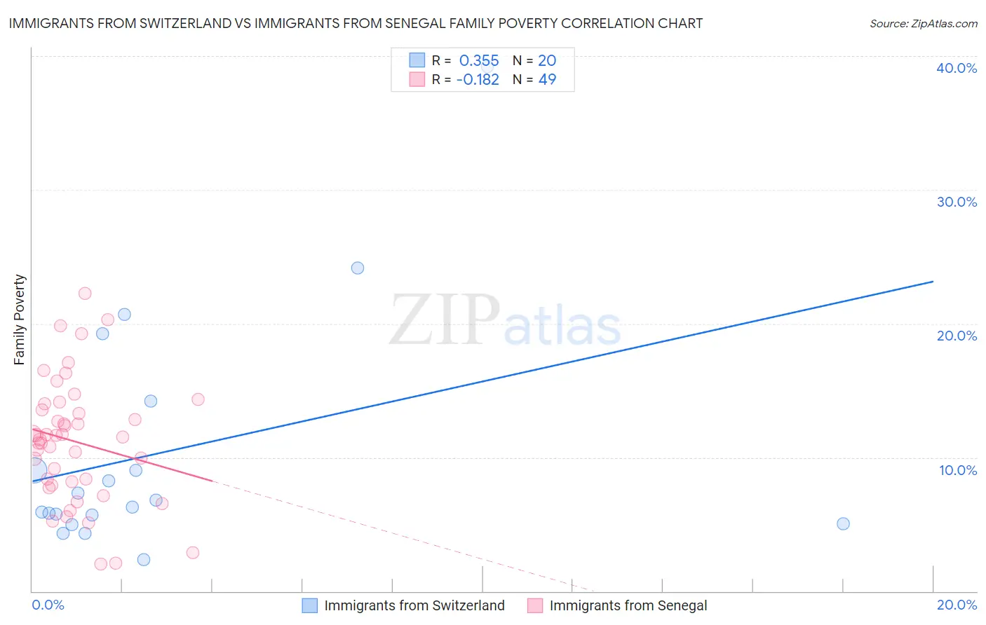 Immigrants from Switzerland vs Immigrants from Senegal Family Poverty