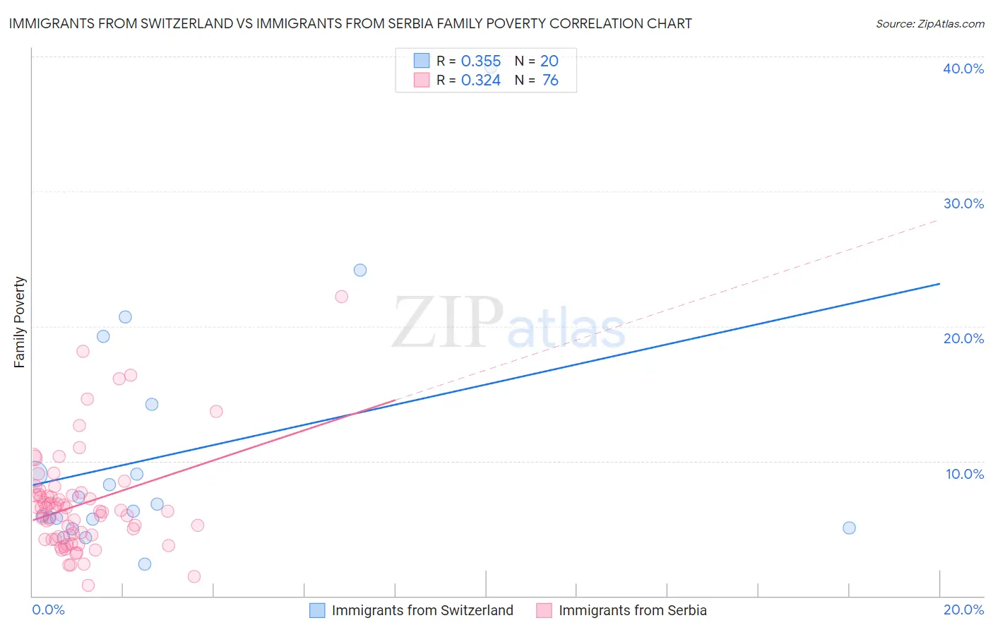 Immigrants from Switzerland vs Immigrants from Serbia Family Poverty