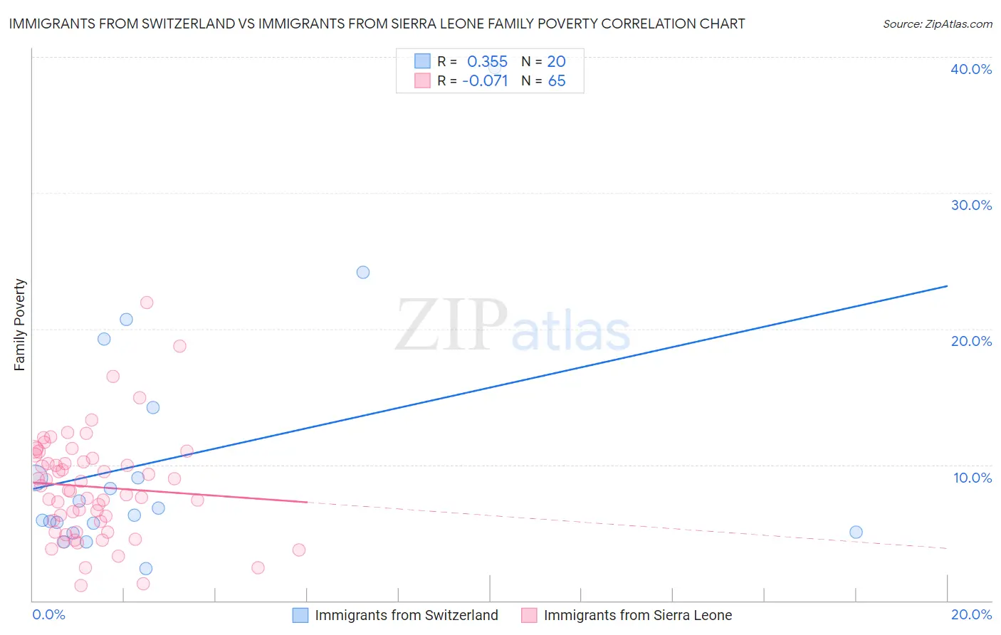 Immigrants from Switzerland vs Immigrants from Sierra Leone Family Poverty