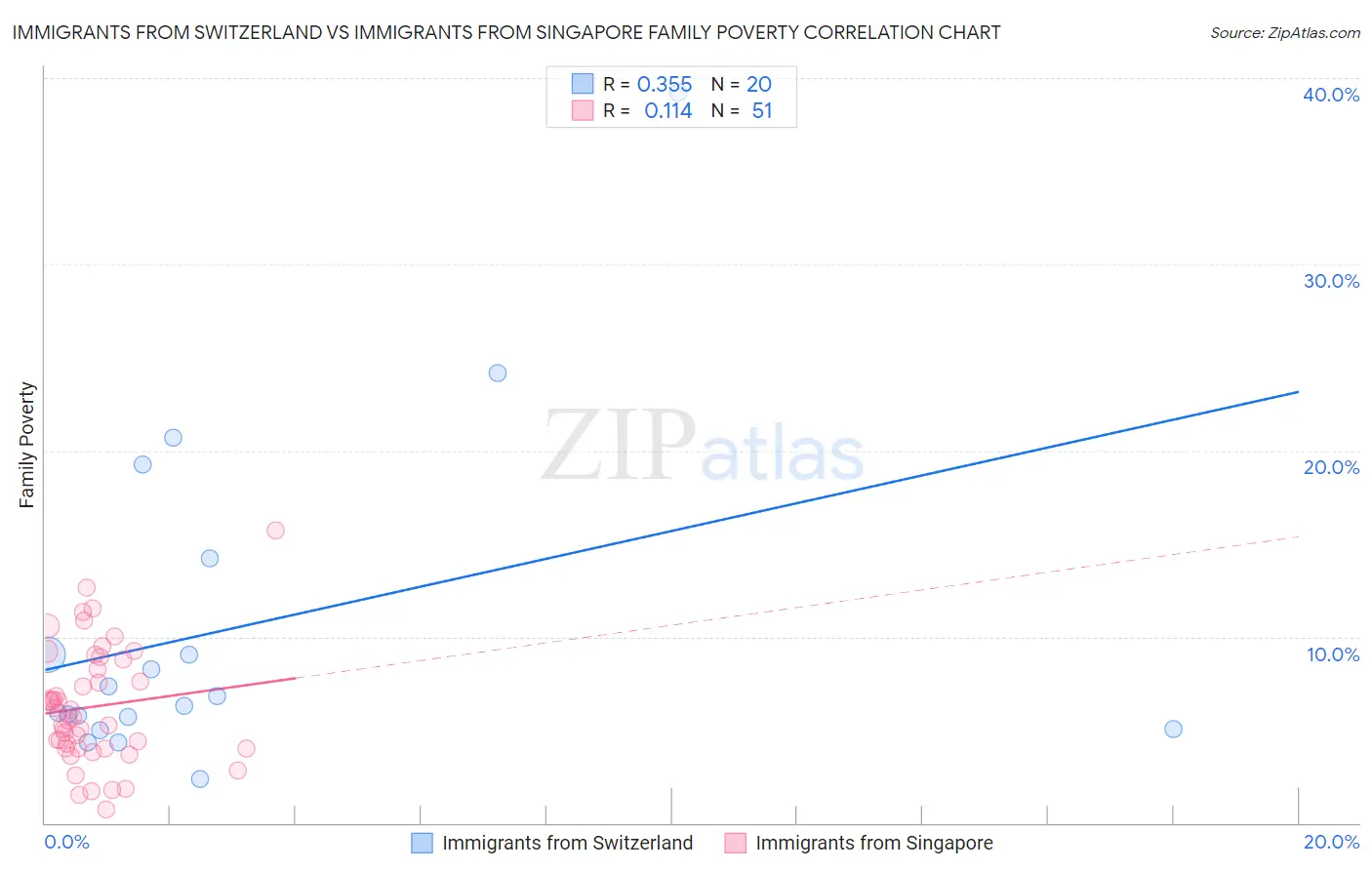 Immigrants from Switzerland vs Immigrants from Singapore Family Poverty