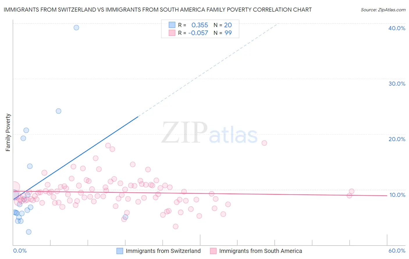 Immigrants from Switzerland vs Immigrants from South America Family Poverty