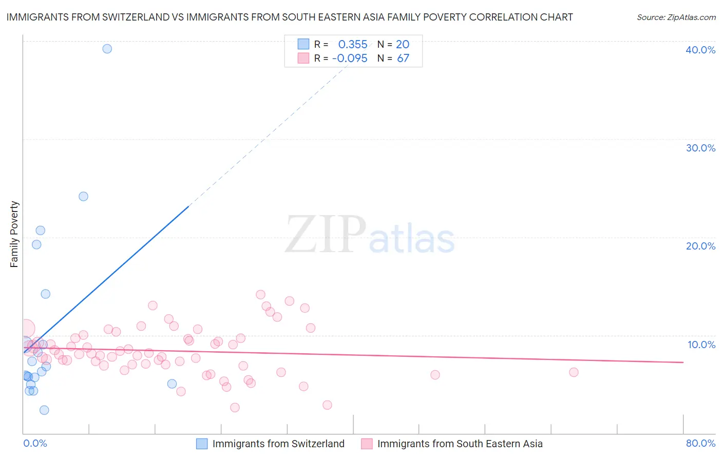 Immigrants from Switzerland vs Immigrants from South Eastern Asia Family Poverty