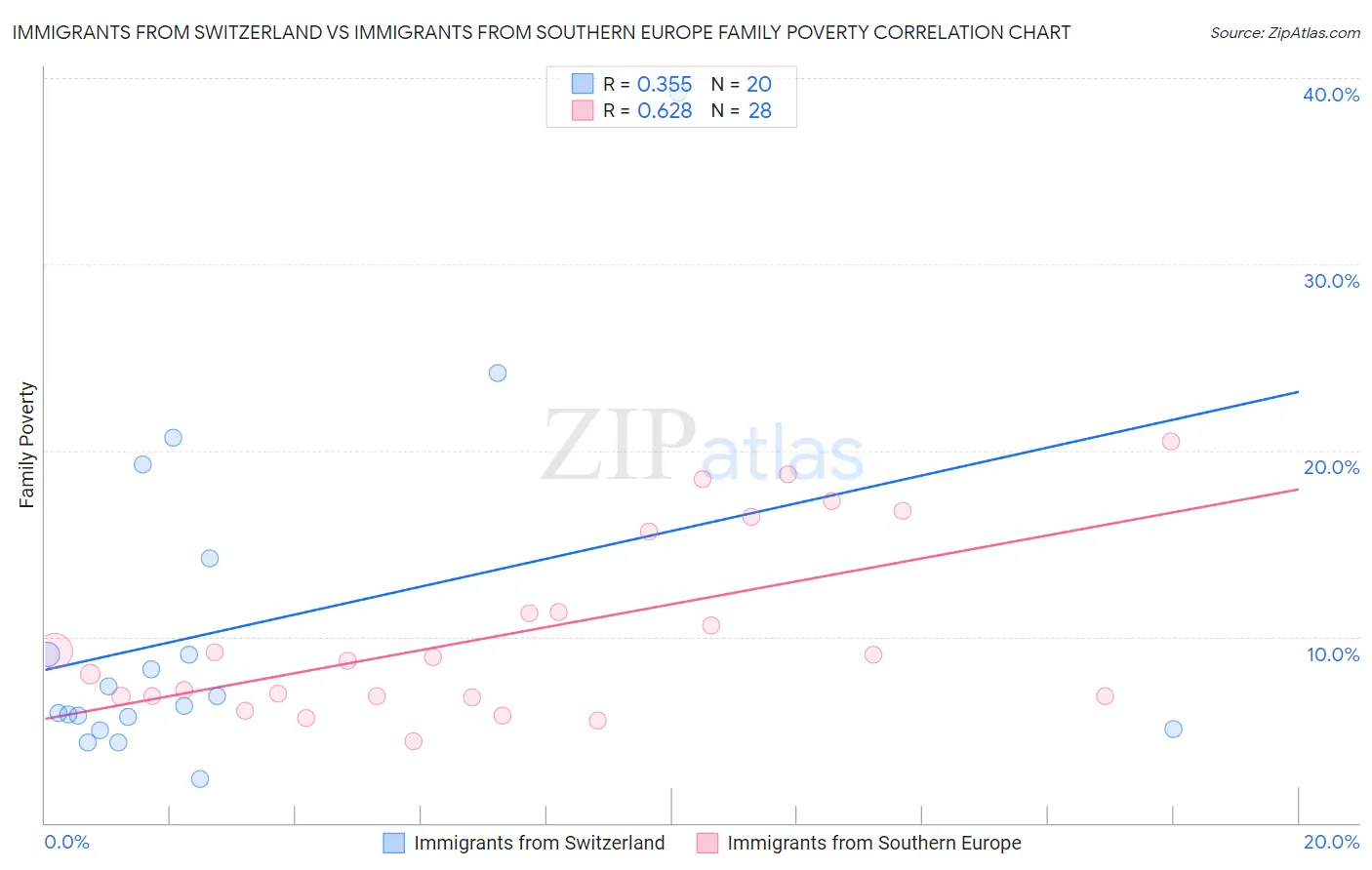 Immigrants from Switzerland vs Immigrants from Southern Europe Family Poverty