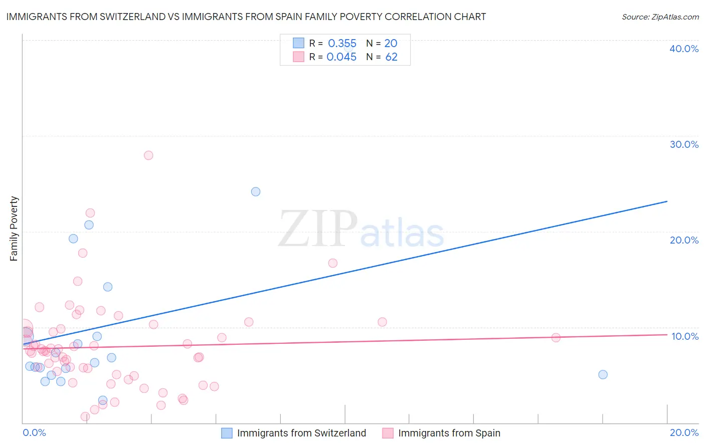 Immigrants from Switzerland vs Immigrants from Spain Family Poverty