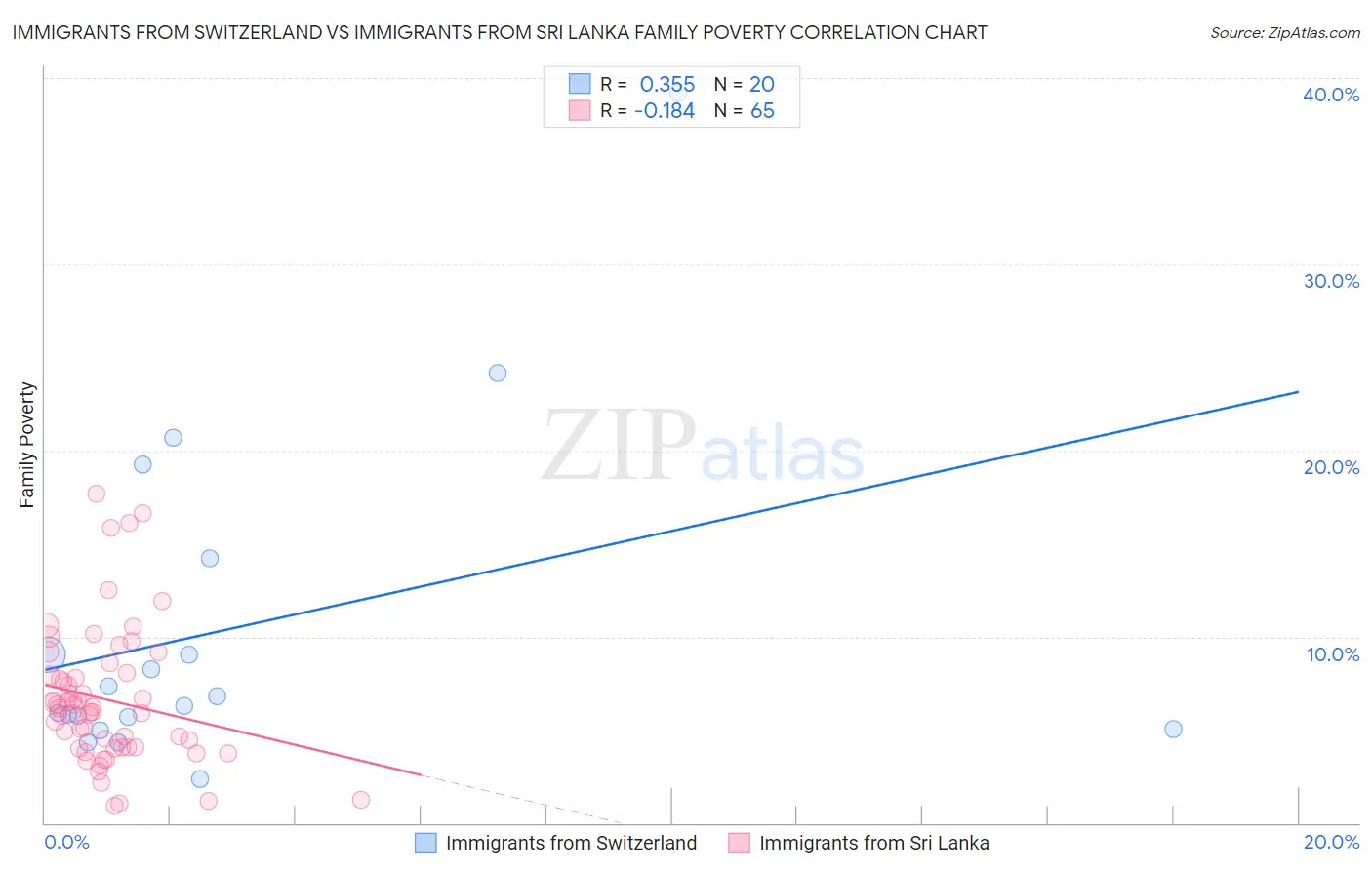 Immigrants from Switzerland vs Immigrants from Sri Lanka Family Poverty