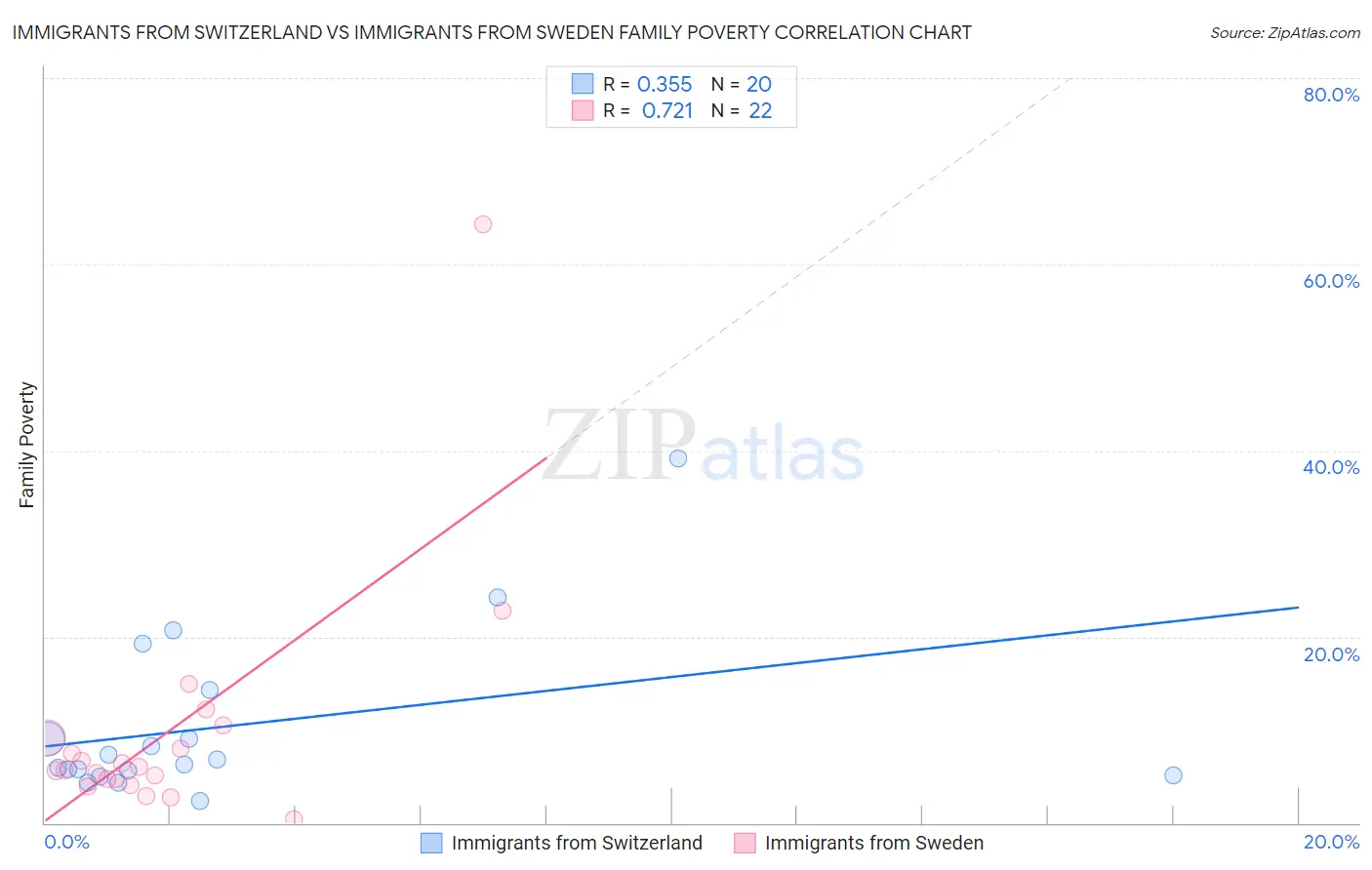 Immigrants from Switzerland vs Immigrants from Sweden Family Poverty