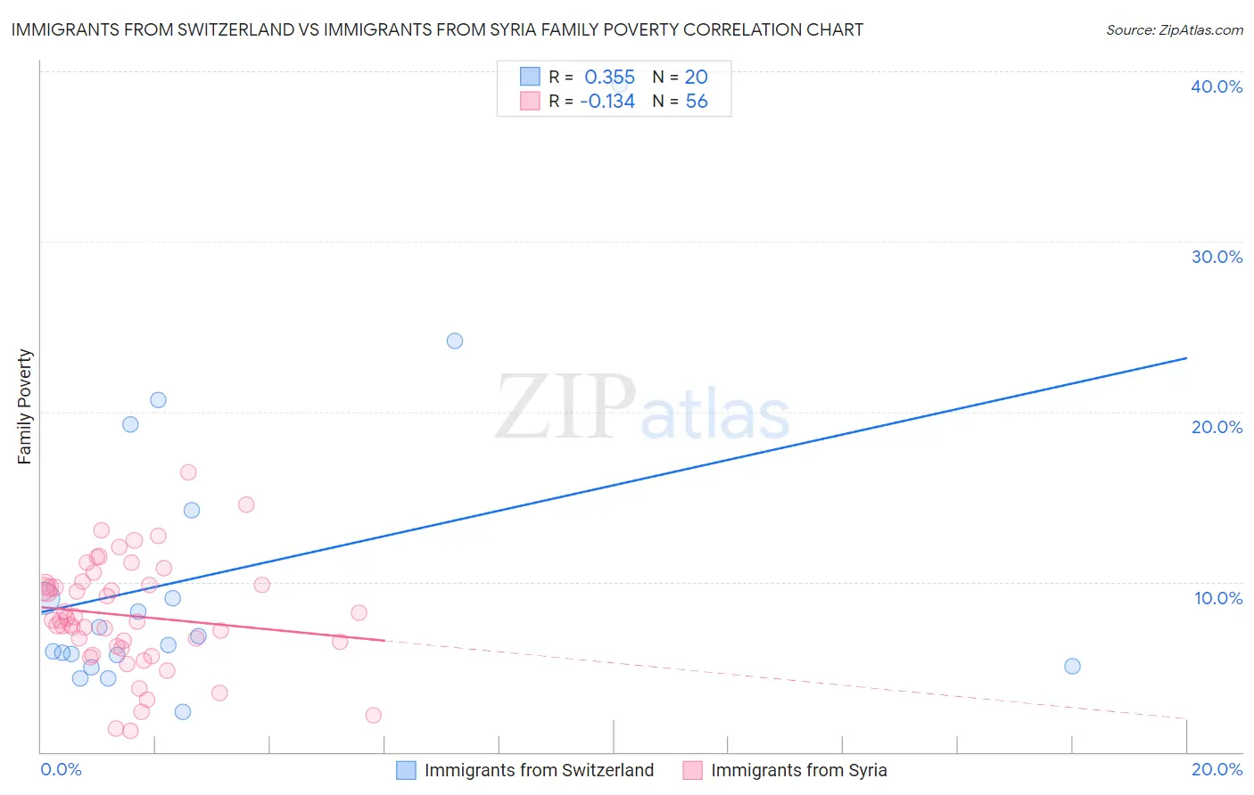 Immigrants from Switzerland vs Immigrants from Syria Family Poverty