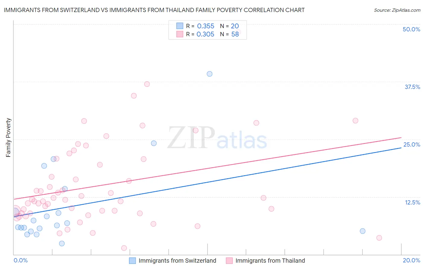 Immigrants from Switzerland vs Immigrants from Thailand Family Poverty