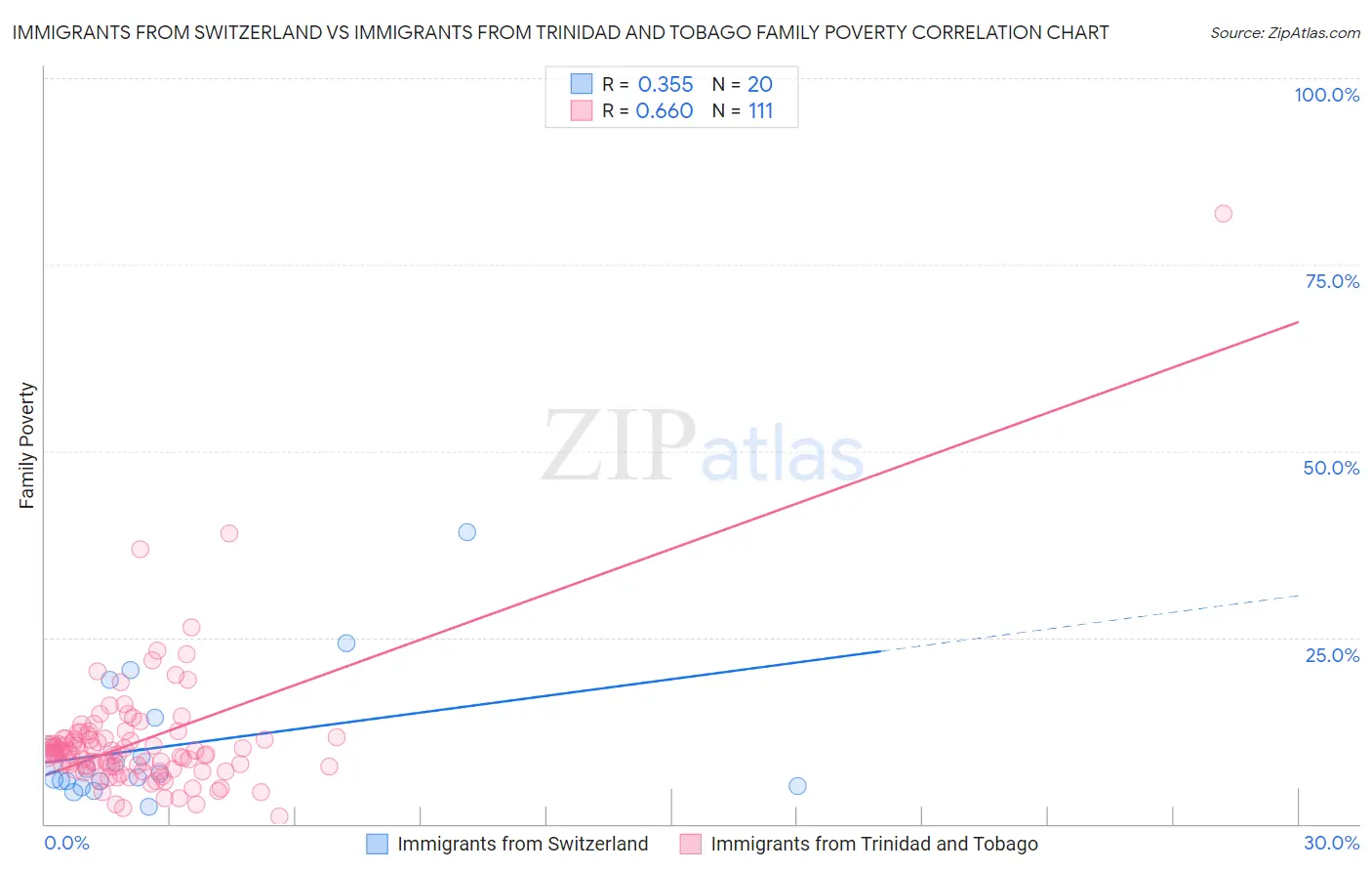 Immigrants from Switzerland vs Immigrants from Trinidad and Tobago Family Poverty