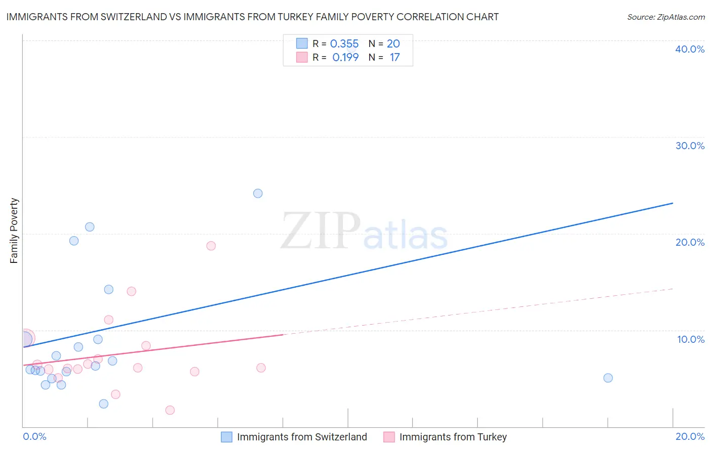 Immigrants from Switzerland vs Immigrants from Turkey Family Poverty