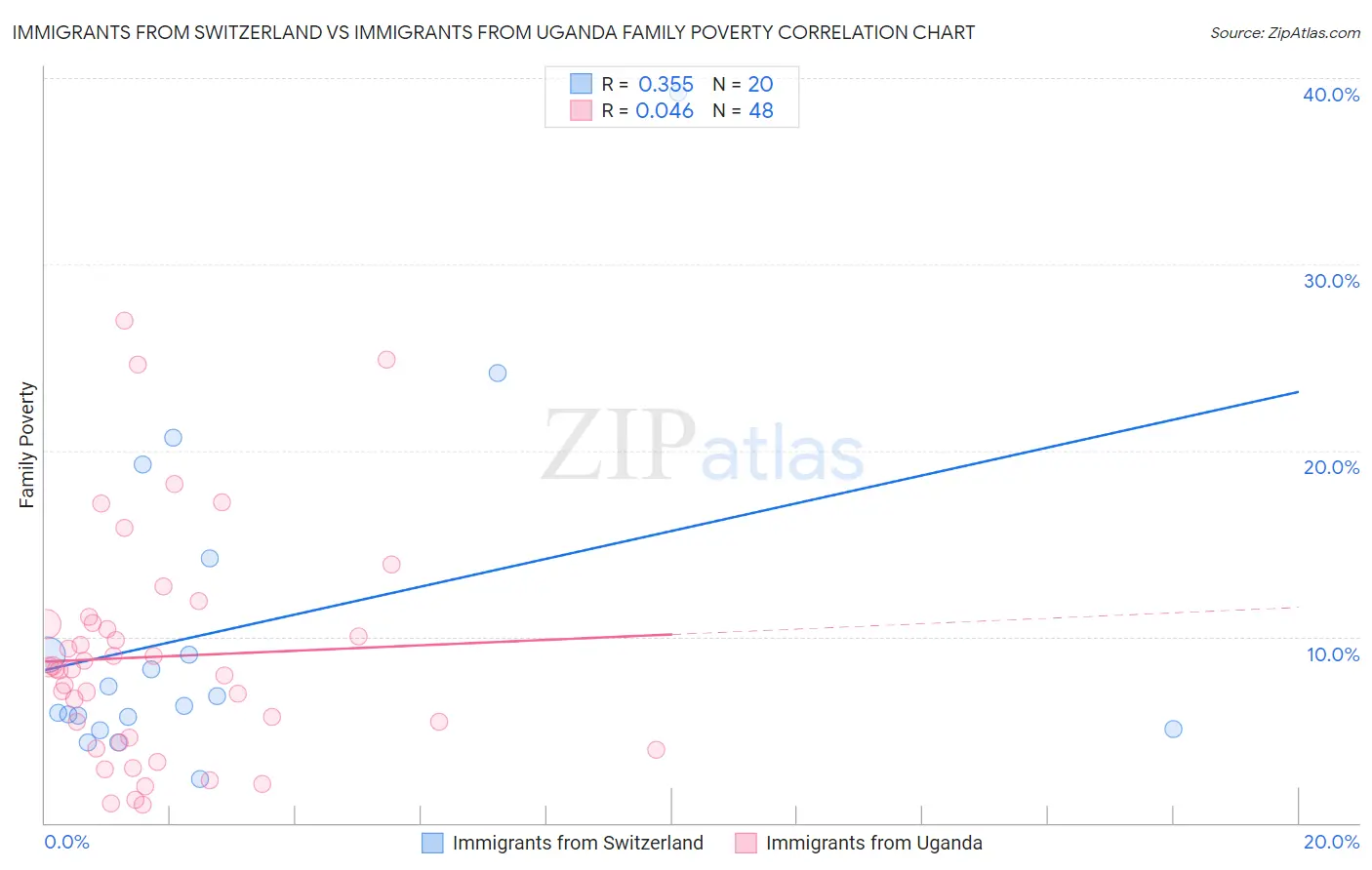 Immigrants from Switzerland vs Immigrants from Uganda Family Poverty