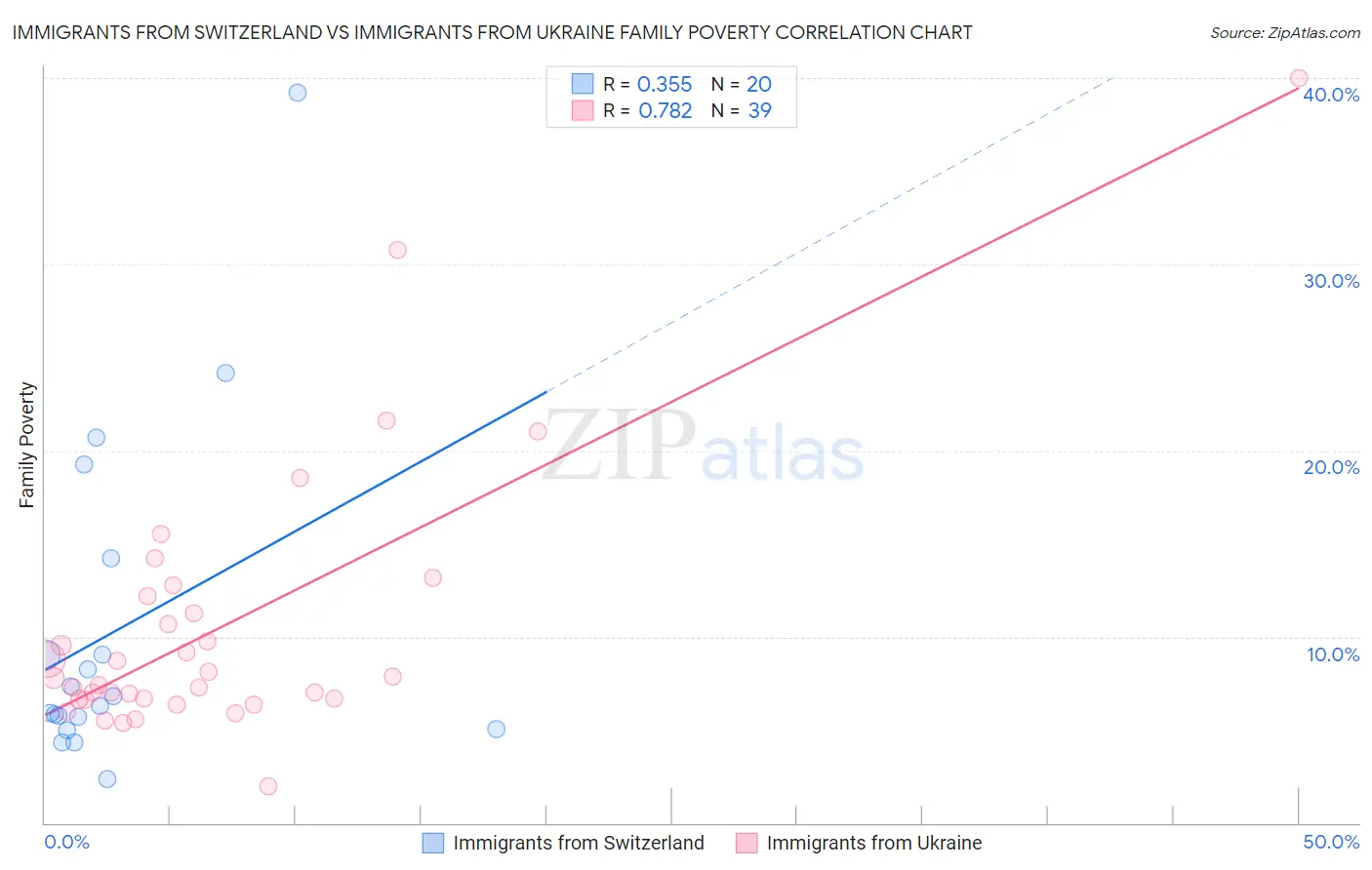 Immigrants from Switzerland vs Immigrants from Ukraine Family Poverty