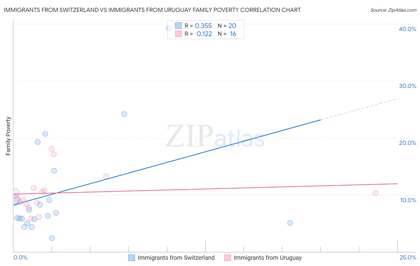 Immigrants from Switzerland vs Immigrants from Uruguay Family Poverty