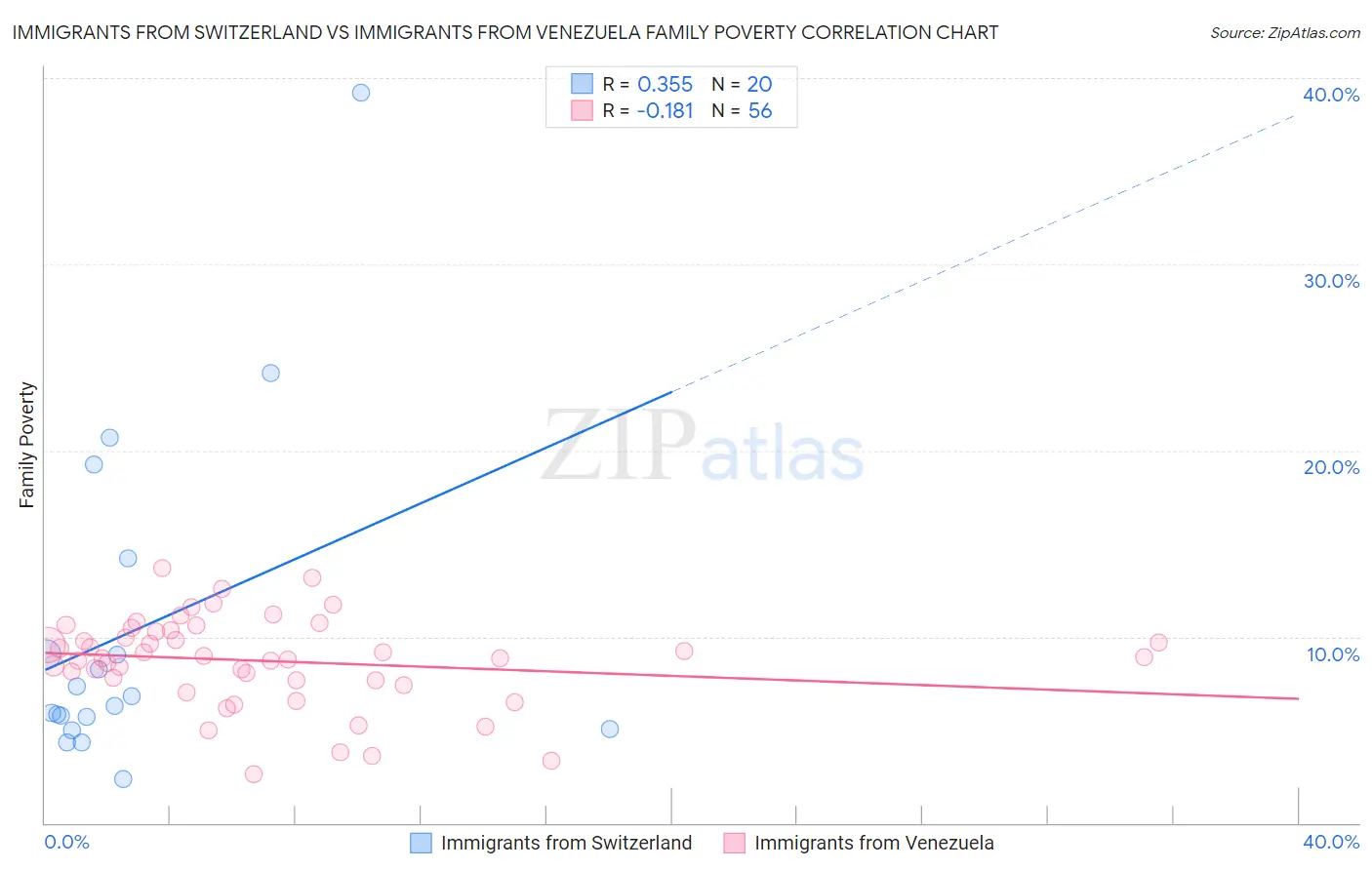 Immigrants from Switzerland vs Immigrants from Venezuela Family Poverty