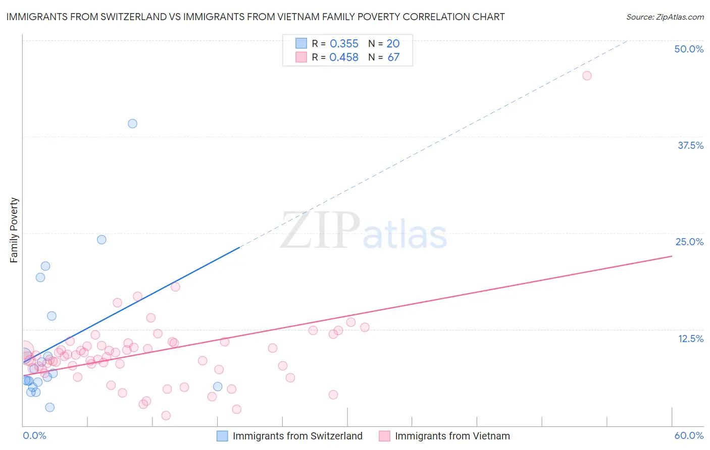 Immigrants from Switzerland vs Immigrants from Vietnam Family Poverty