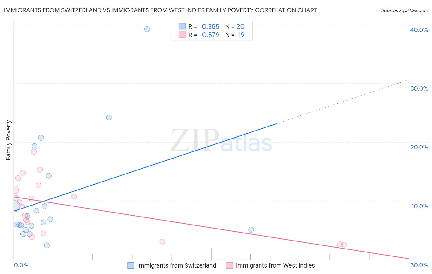 Immigrants from Switzerland vs Immigrants from West Indies Family Poverty