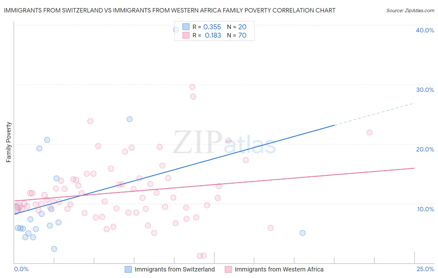 Immigrants from Switzerland vs Immigrants from Western Africa Family Poverty