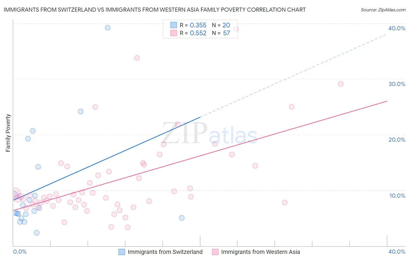 Immigrants from Switzerland vs Immigrants from Western Asia Family Poverty