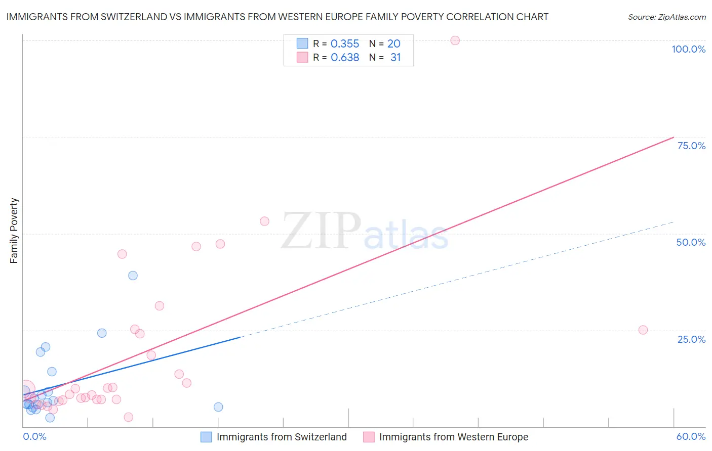 Immigrants from Switzerland vs Immigrants from Western Europe Family Poverty