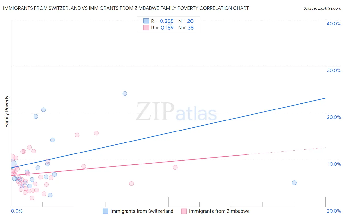 Immigrants from Switzerland vs Immigrants from Zimbabwe Family Poverty