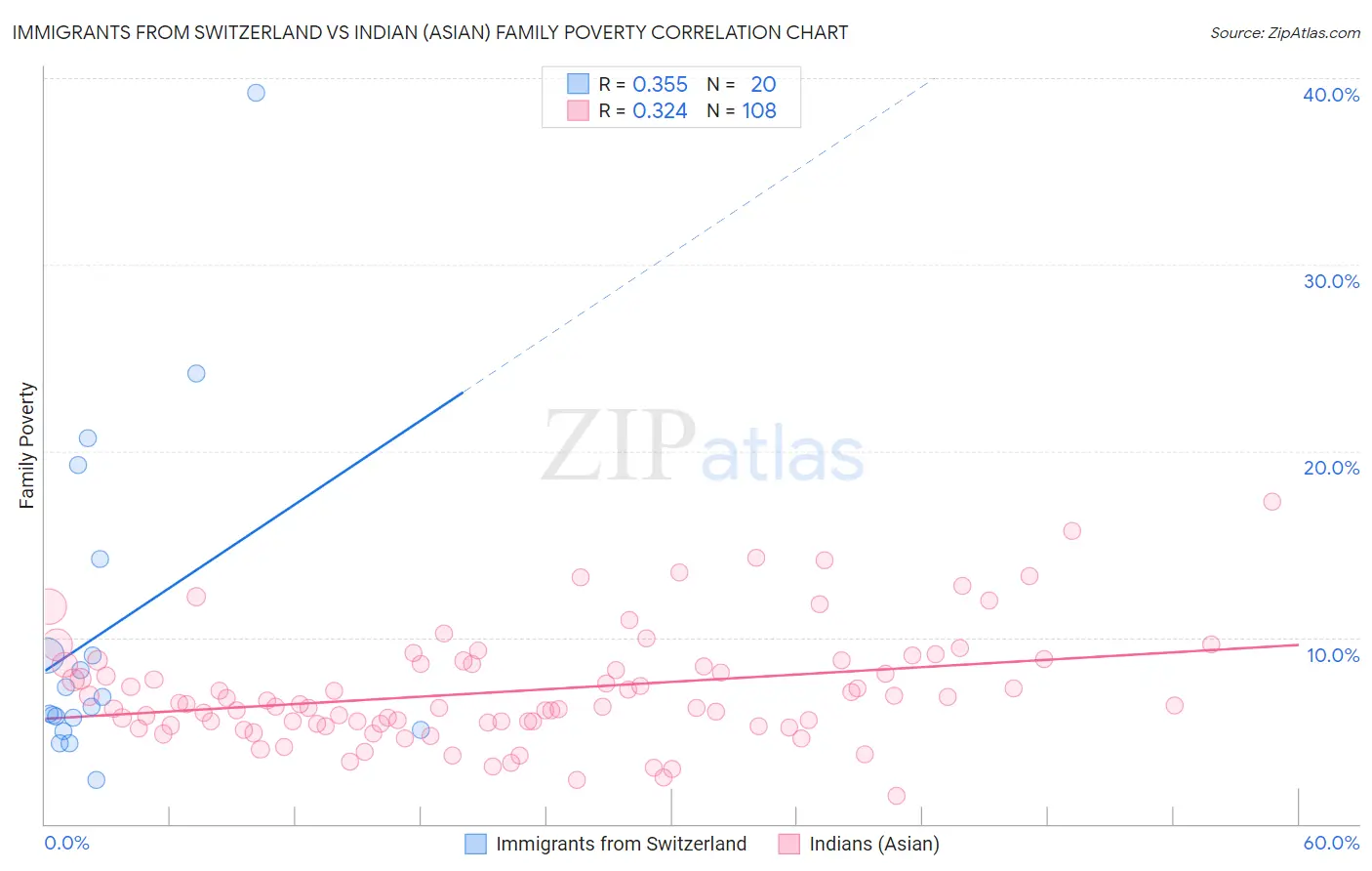 Immigrants from Switzerland vs Indian (Asian) Family Poverty