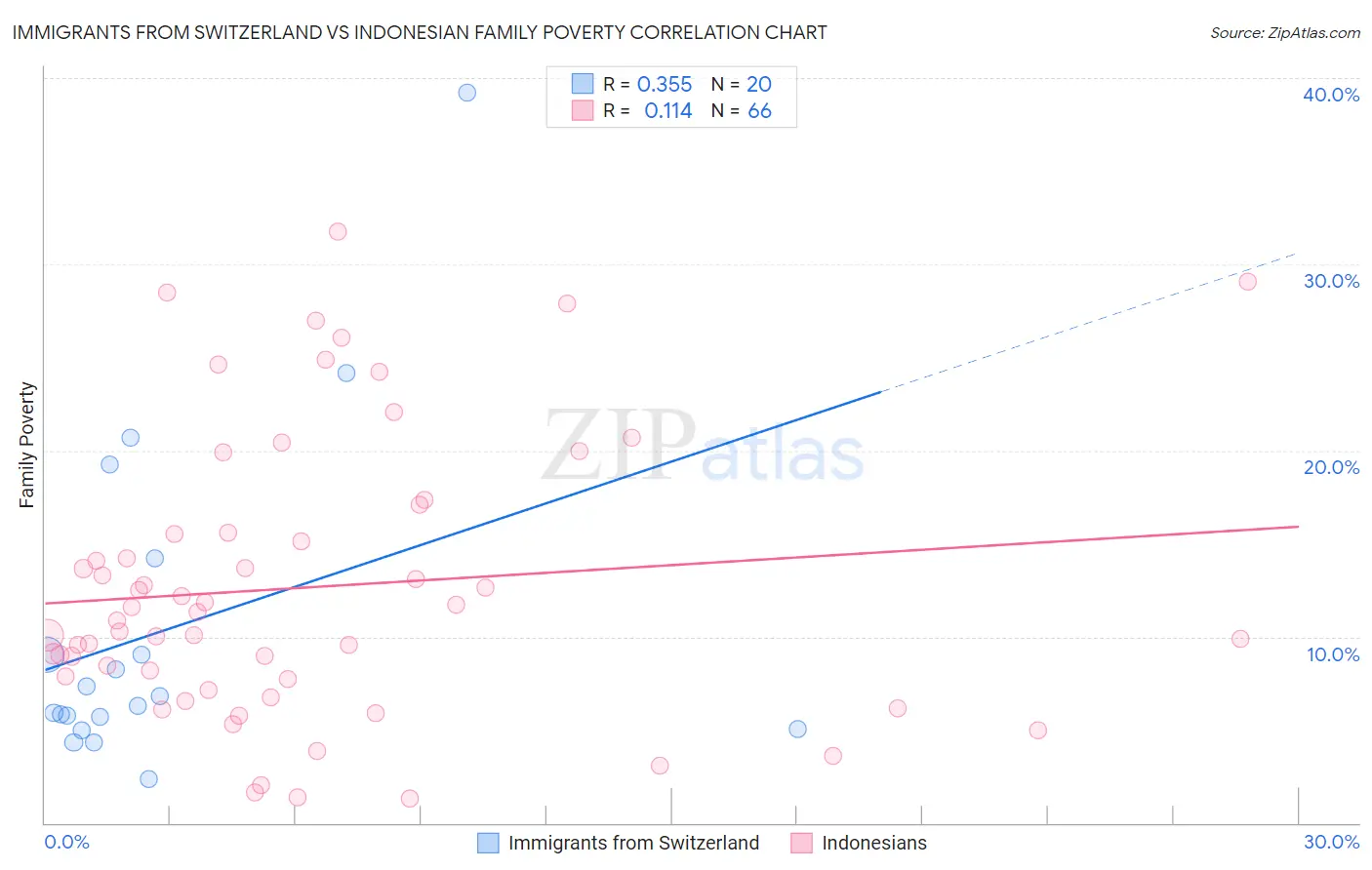 Immigrants from Switzerland vs Indonesian Family Poverty