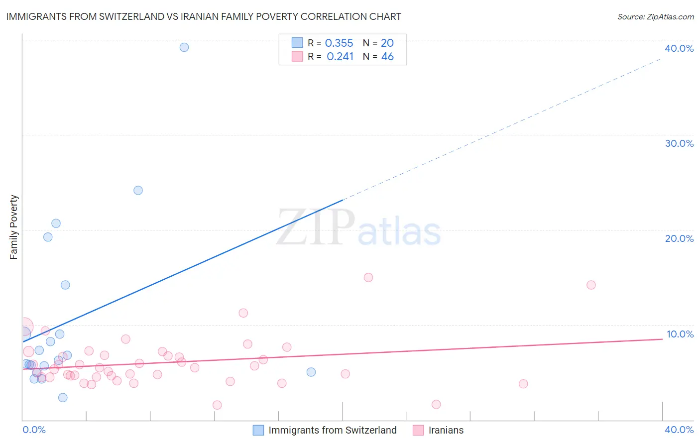 Immigrants from Switzerland vs Iranian Family Poverty