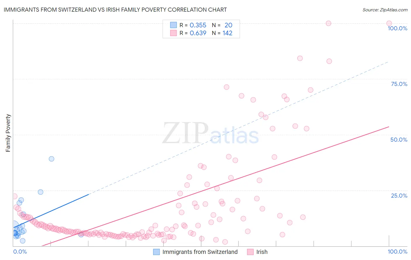 Immigrants from Switzerland vs Irish Family Poverty