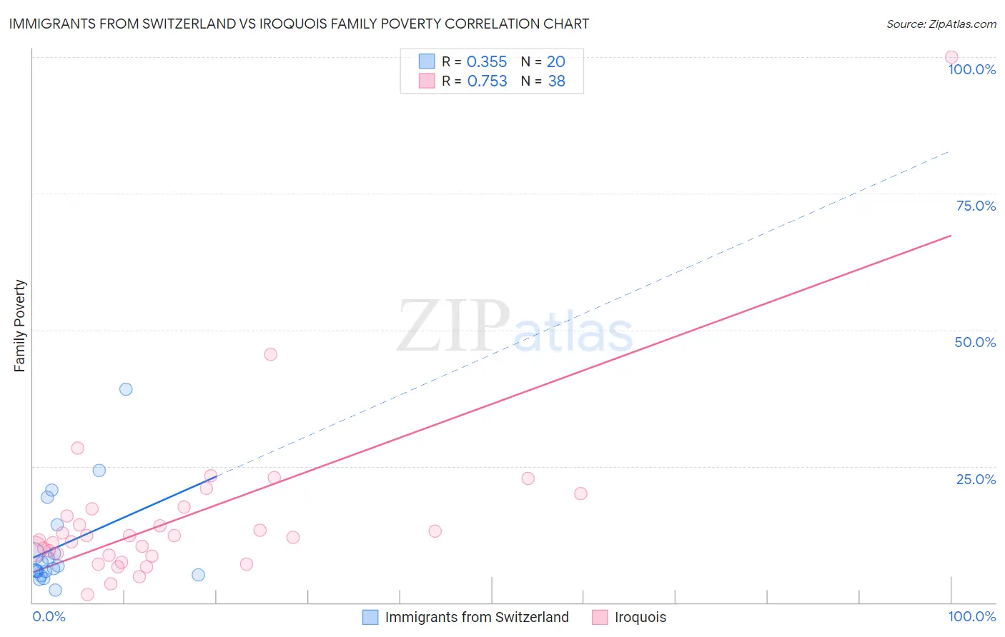 Immigrants from Switzerland vs Iroquois Family Poverty