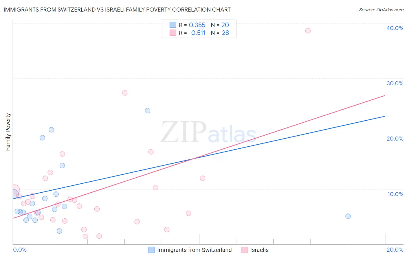 Immigrants from Switzerland vs Israeli Family Poverty