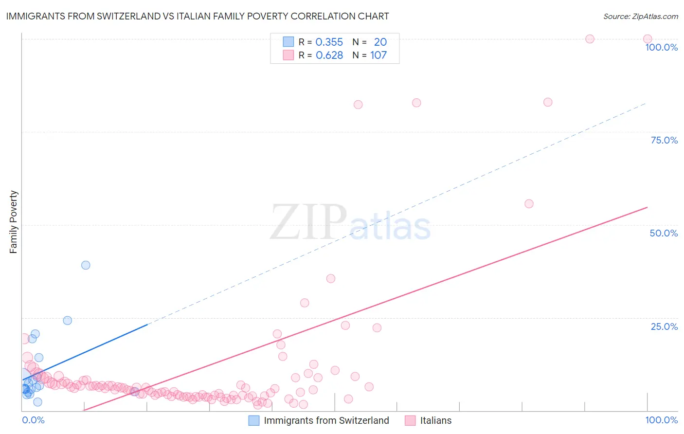 Immigrants from Switzerland vs Italian Family Poverty