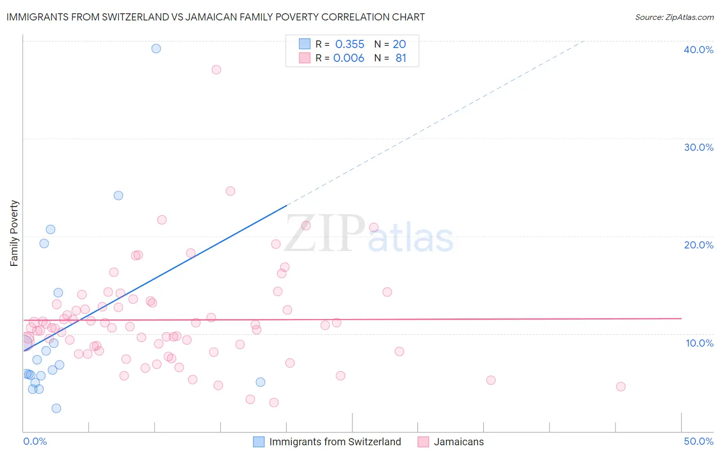 Immigrants from Switzerland vs Jamaican Family Poverty