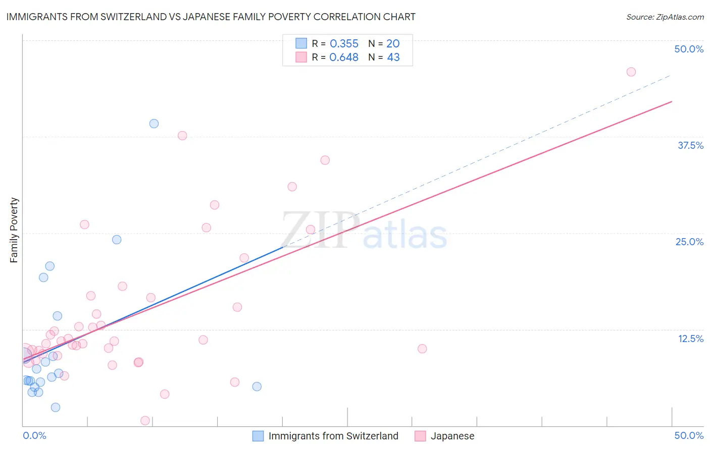 Immigrants from Switzerland vs Japanese Family Poverty