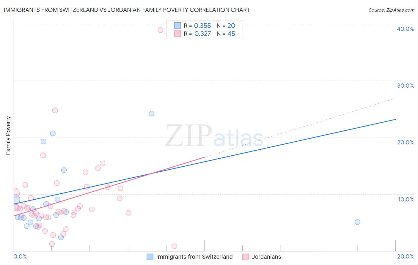 Immigrants from Switzerland vs Jordanian Family Poverty