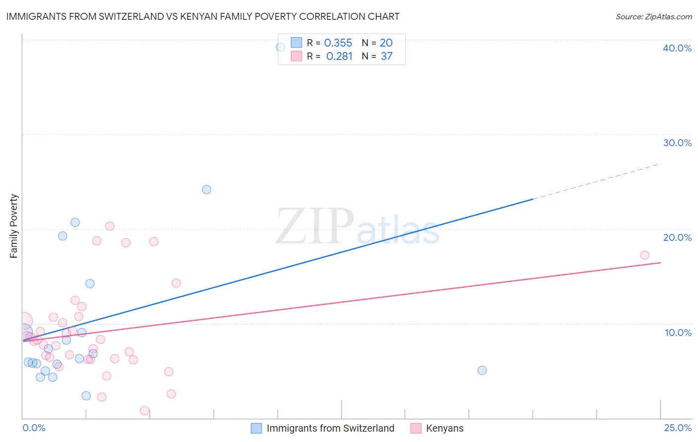 Immigrants from Switzerland vs Kenyan Family Poverty