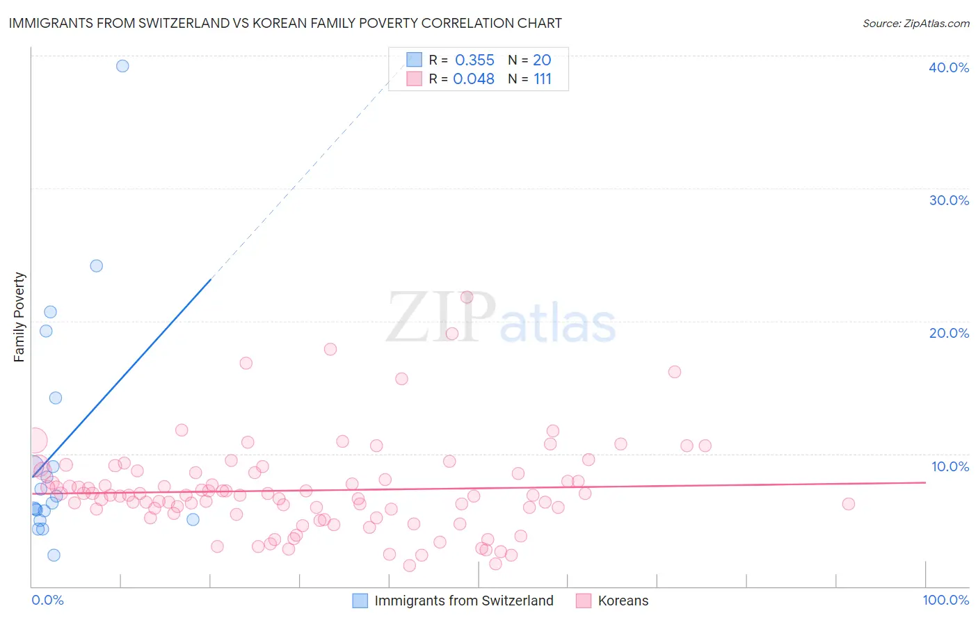 Immigrants from Switzerland vs Korean Family Poverty