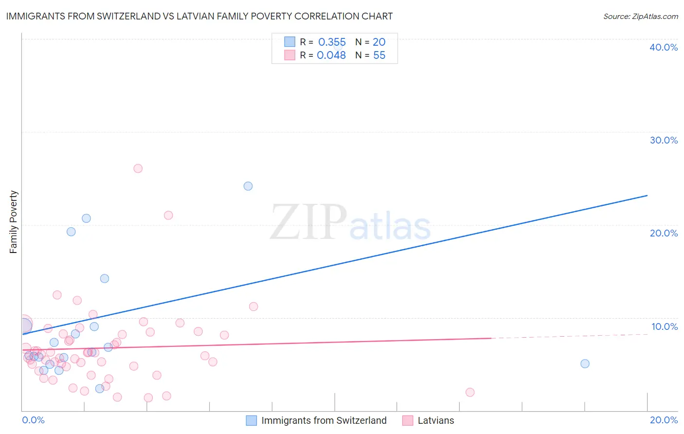 Immigrants from Switzerland vs Latvian Family Poverty