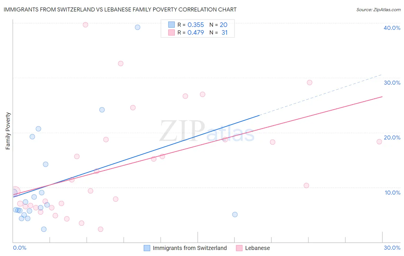 Immigrants from Switzerland vs Lebanese Family Poverty