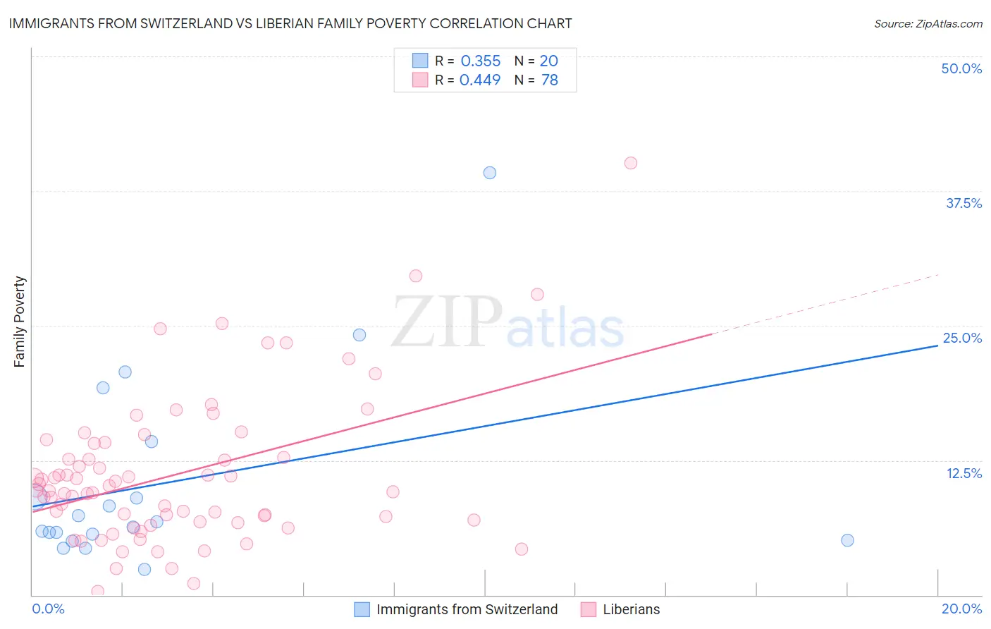 Immigrants from Switzerland vs Liberian Family Poverty