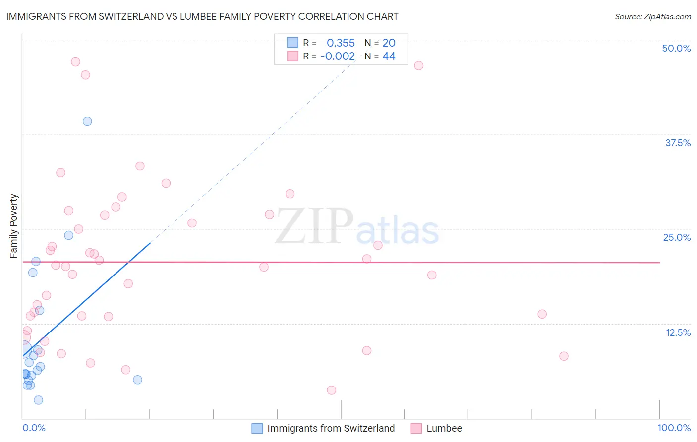 Immigrants from Switzerland vs Lumbee Family Poverty