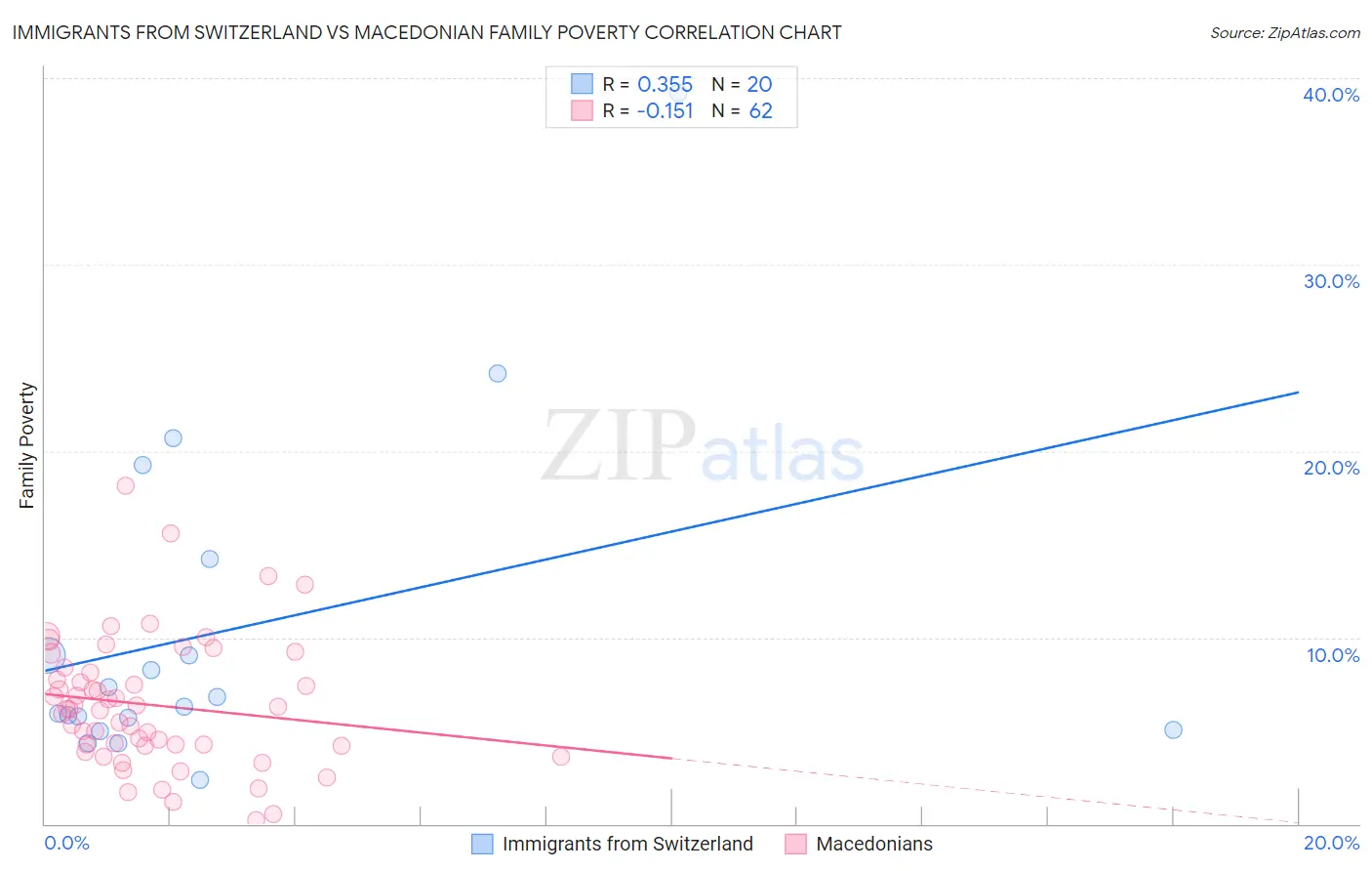 Immigrants from Switzerland vs Macedonian Family Poverty