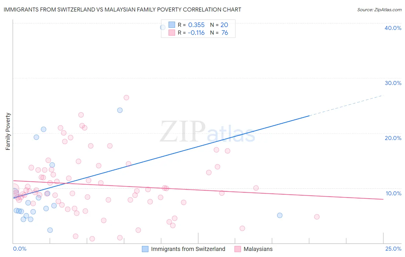 Immigrants from Switzerland vs Malaysian Family Poverty