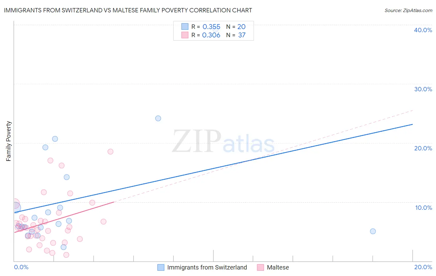 Immigrants from Switzerland vs Maltese Family Poverty