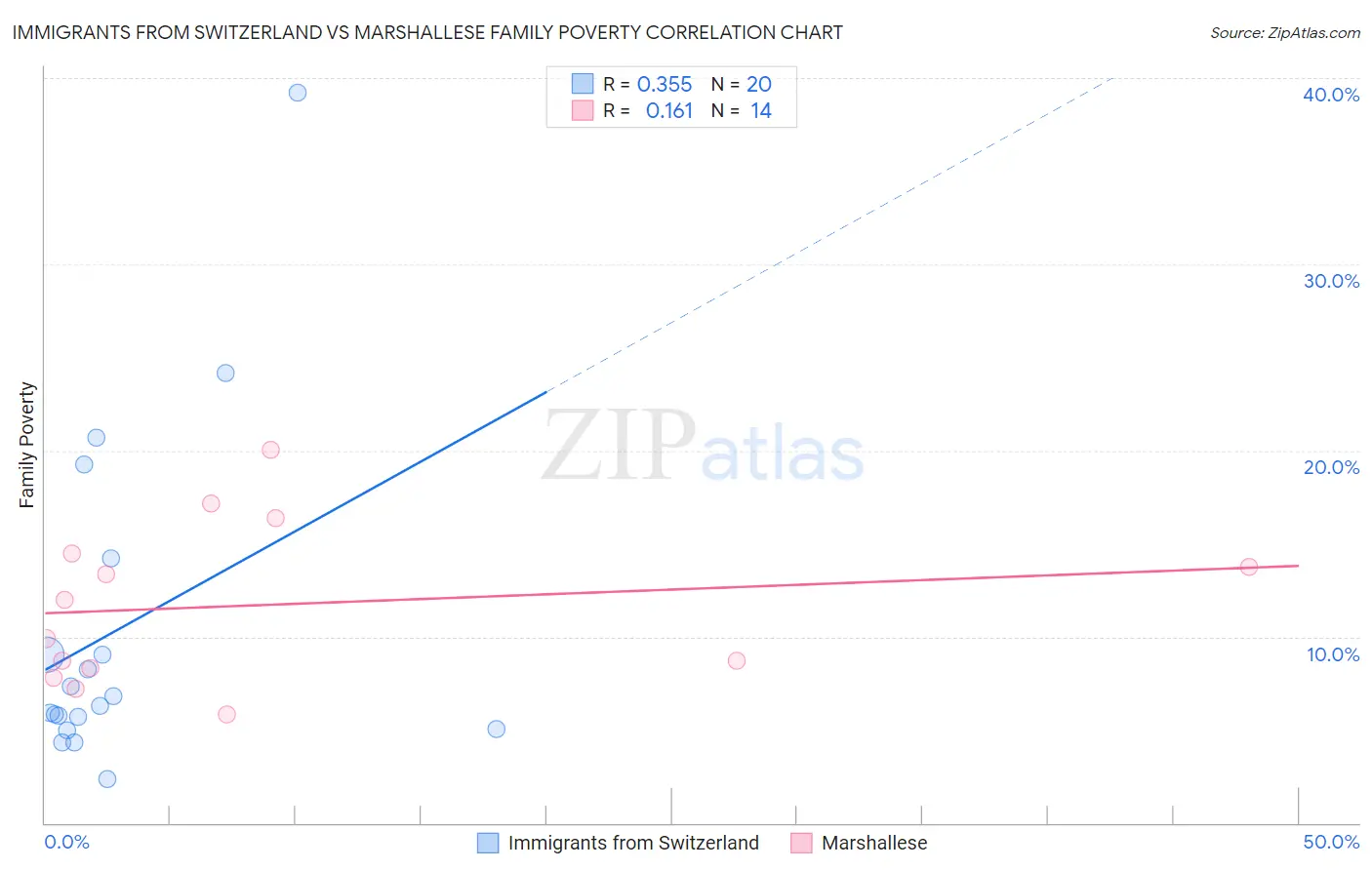 Immigrants from Switzerland vs Marshallese Family Poverty