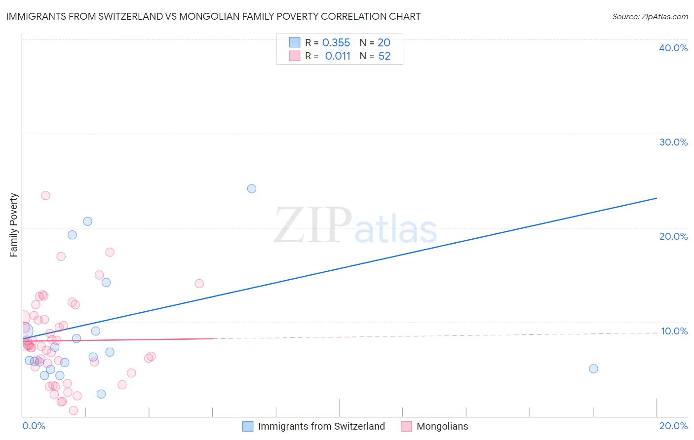 Immigrants from Switzerland vs Mongolian Family Poverty